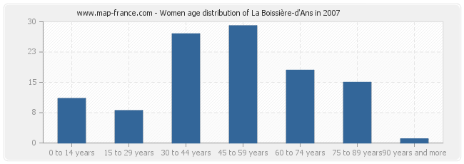 Women age distribution of La Boissière-d'Ans in 2007